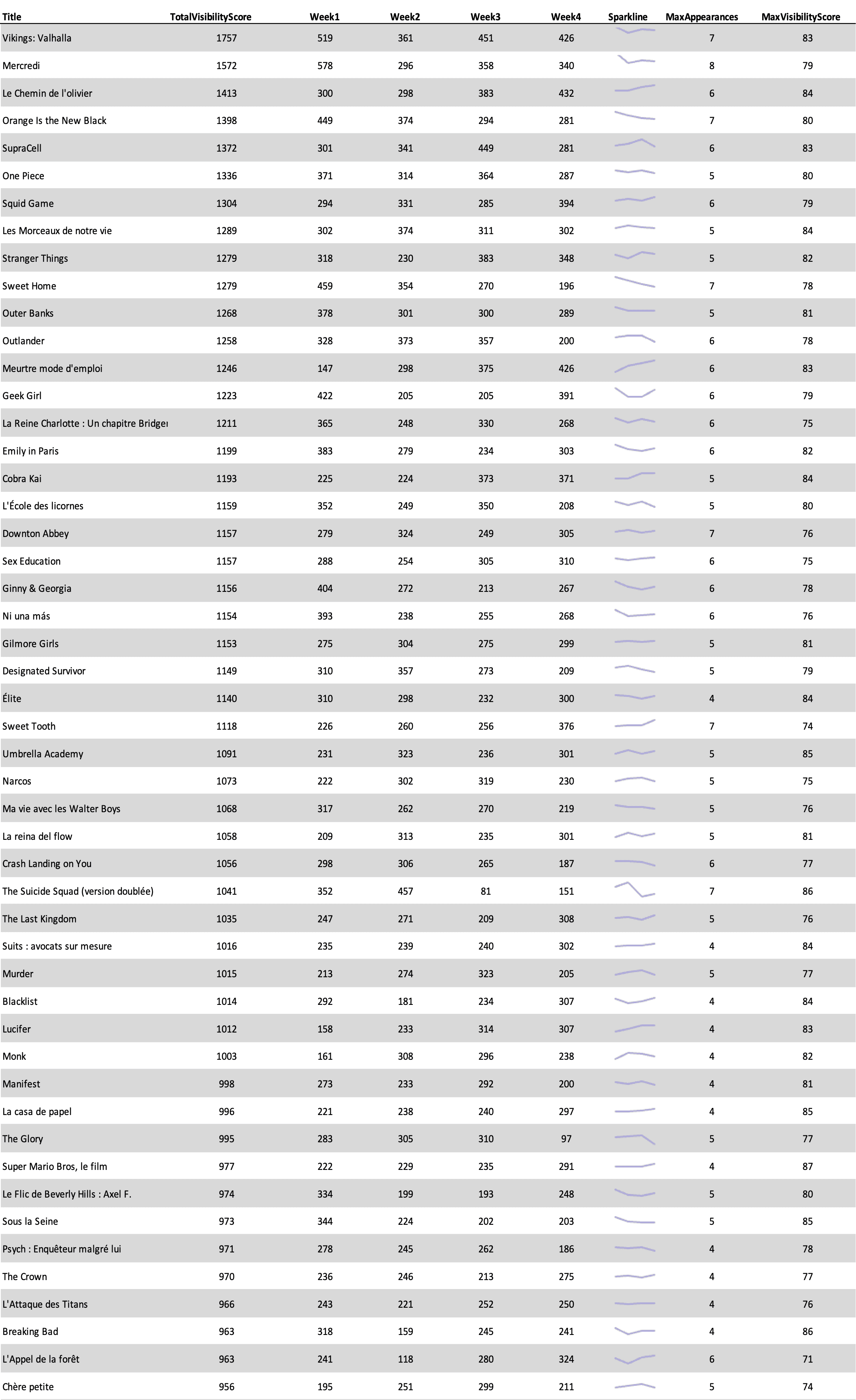 Titles with the highest total visibility score on Netflix in August 2024