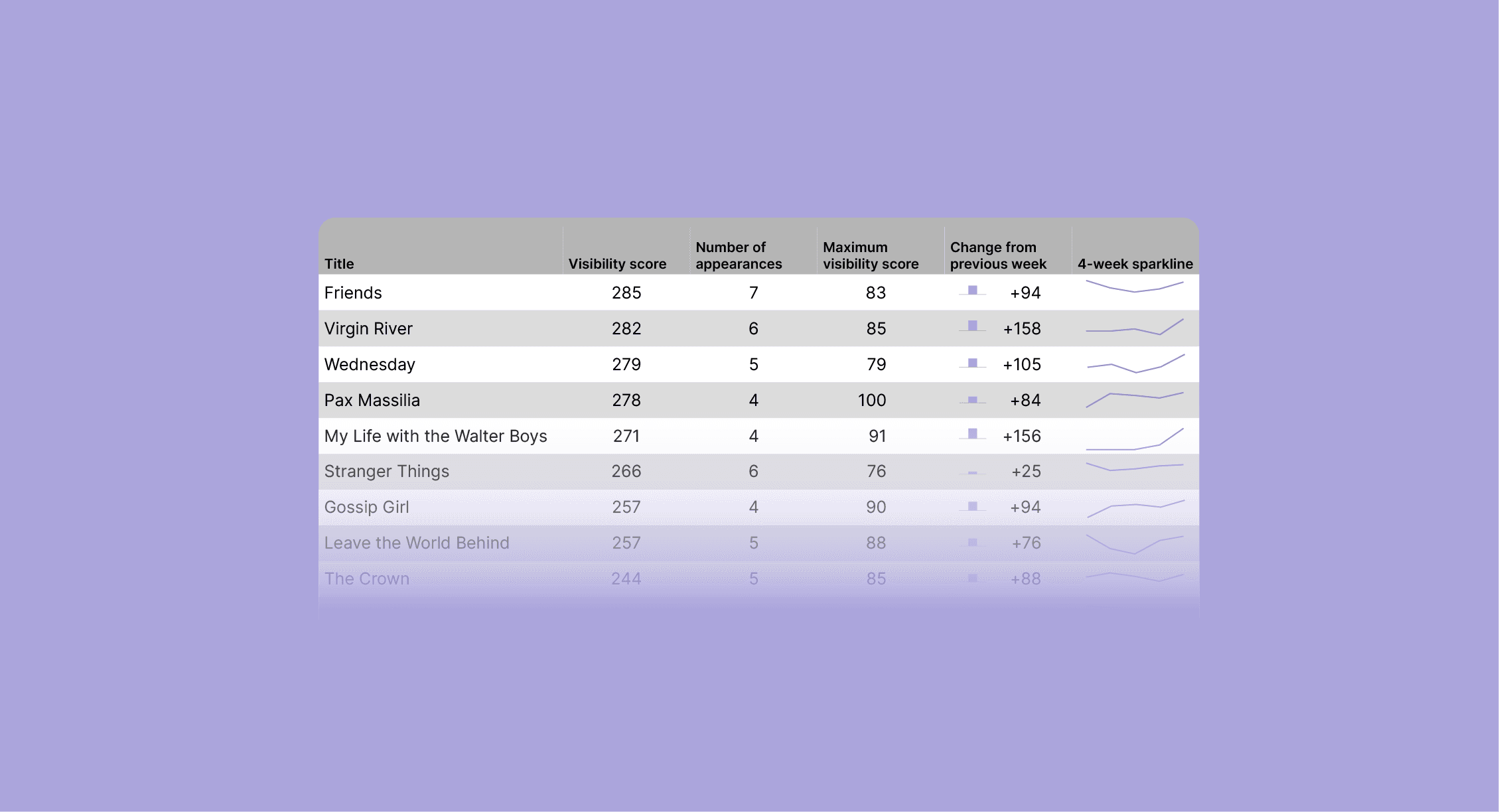 A table showing the most visible titles on Netflix