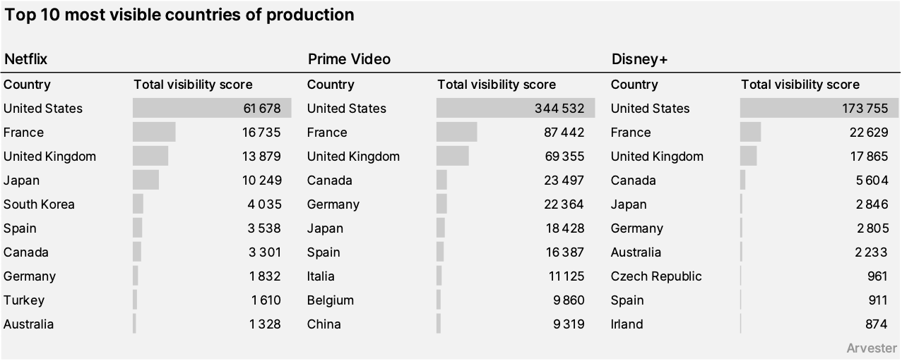 Top 10 most visible countries of production